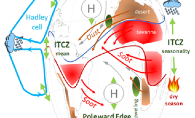 New geochemical approach to reconstruct  tropical palaeo-atmospheric dynamics (PALADYN)